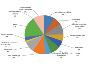 grafico attività 2020