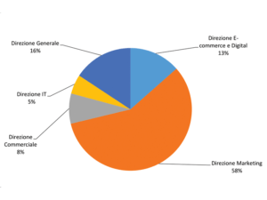 grafico funzioni aziendali 2020